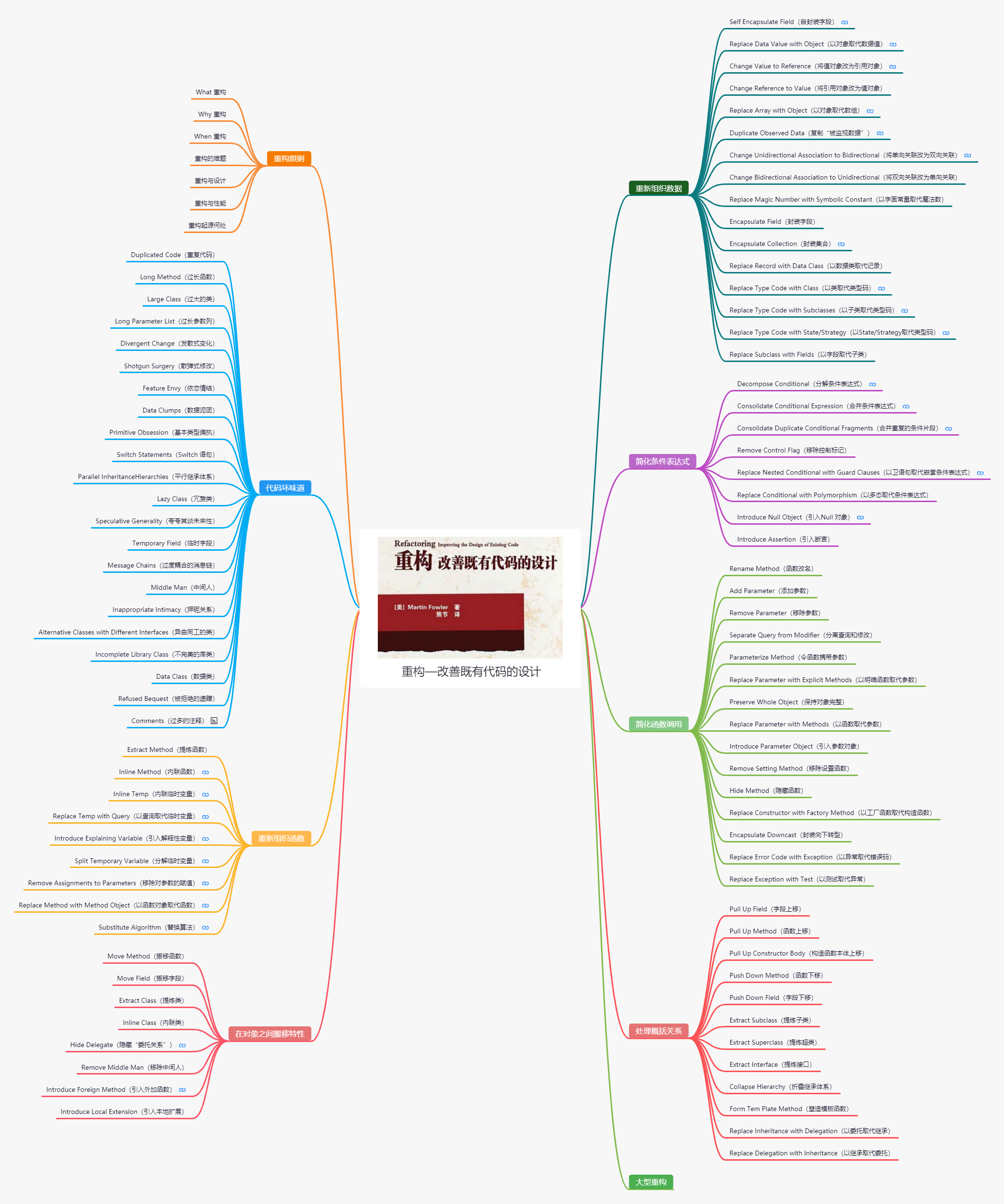 重构--思维导图