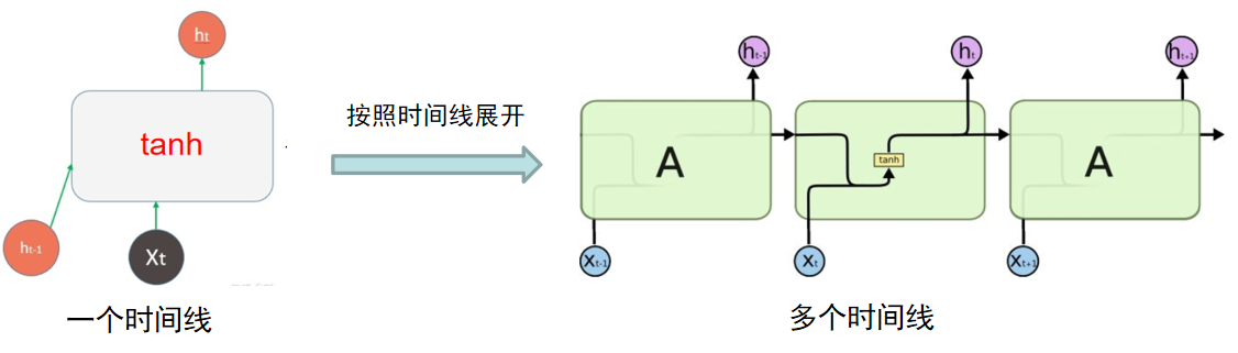 的神經網絡結構,其本身包括循環網絡,也就是說神經元之間可以相互傳遞