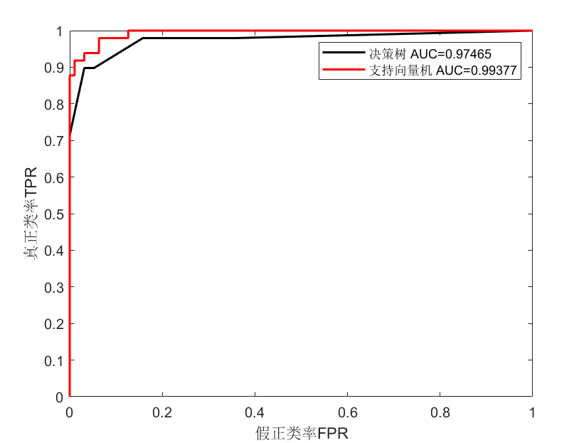 Roc Matlab Matlab机器学习(分类问题)中多个ROC曲线的绘制_多分类绘制roc曲线matlab-CSDN博客