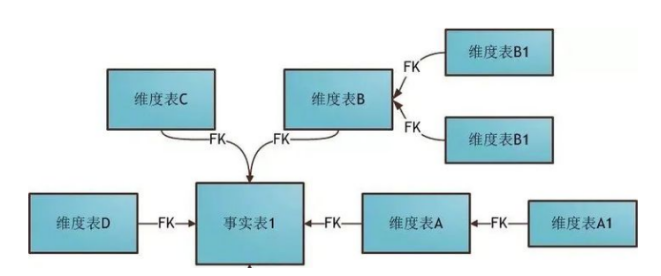 大数据--数据仓库--维度设计