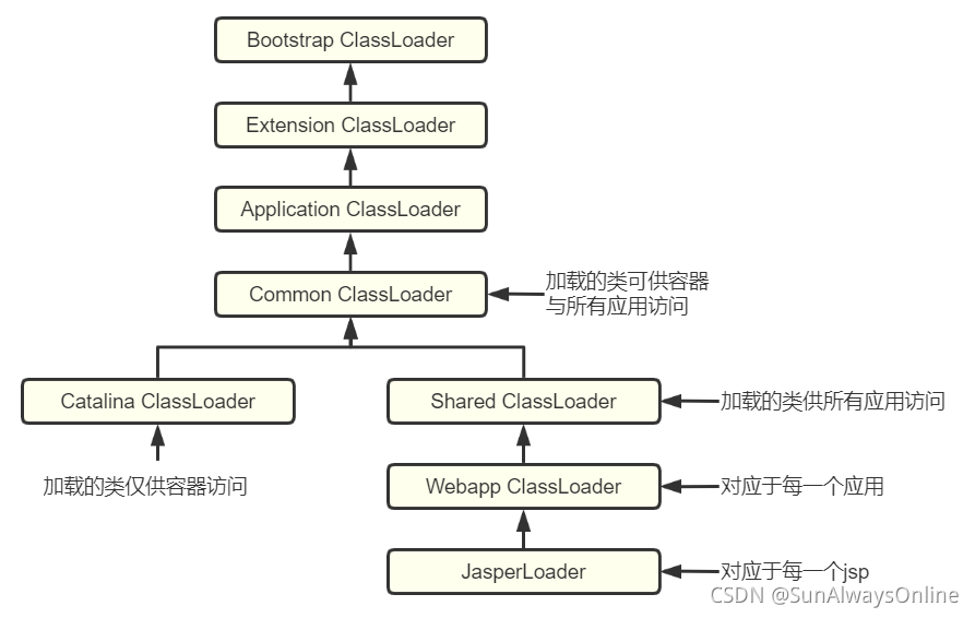 深度思考：老生常谈的双亲委派机制，JDBC、Tomcat是怎么反其道而行之的？