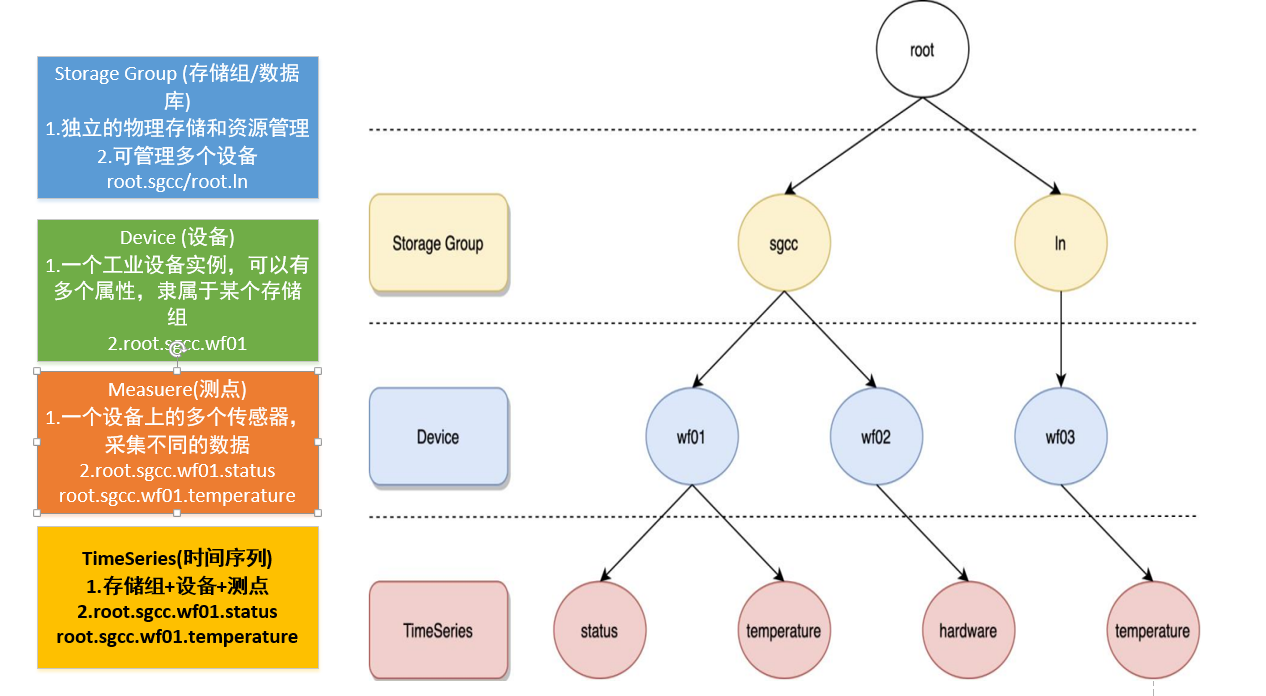 iotdb的数据模型