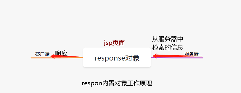 JSP内置对象和4大作用域