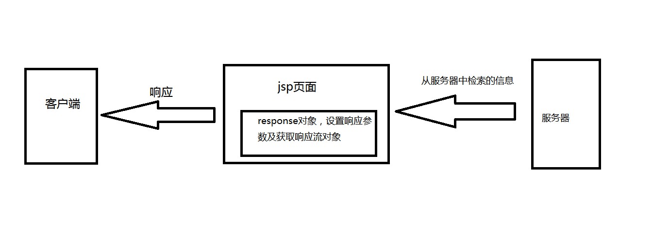 response内置对象