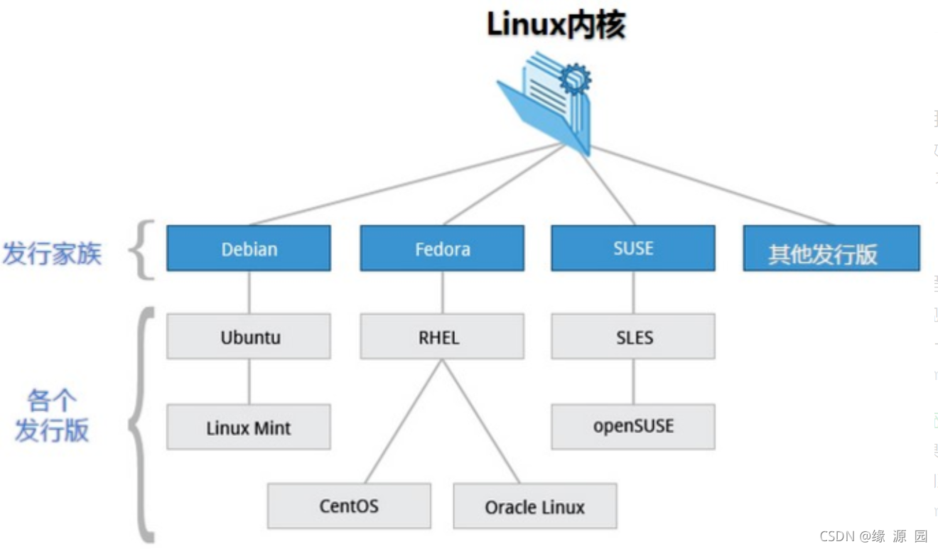 Linux系统和乌班图Ubuntu是什么关系？