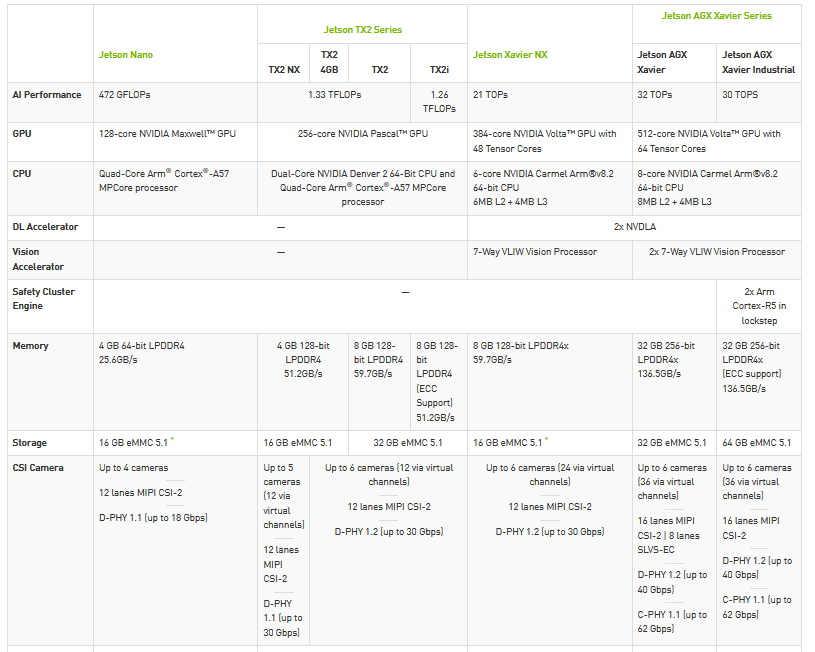 Nvidia JetPack&SDK 版本对照表 /L4T sdk版本说明/Jetson机器版本说明_Nvidia Jetson平台驱动和系统