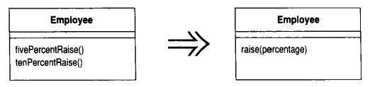 Parameterize Method（令函数携带参数）