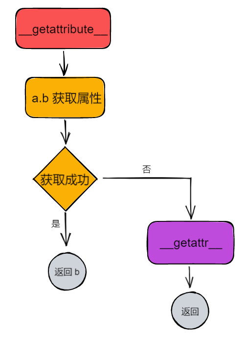 Python 中的魔术方法（六）属性访问控制， __getattr__ 和 __getattribute___python 关于访问控制的魔法 ...