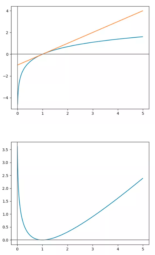 以上是推导gibbs不等式的重要基础函数图像