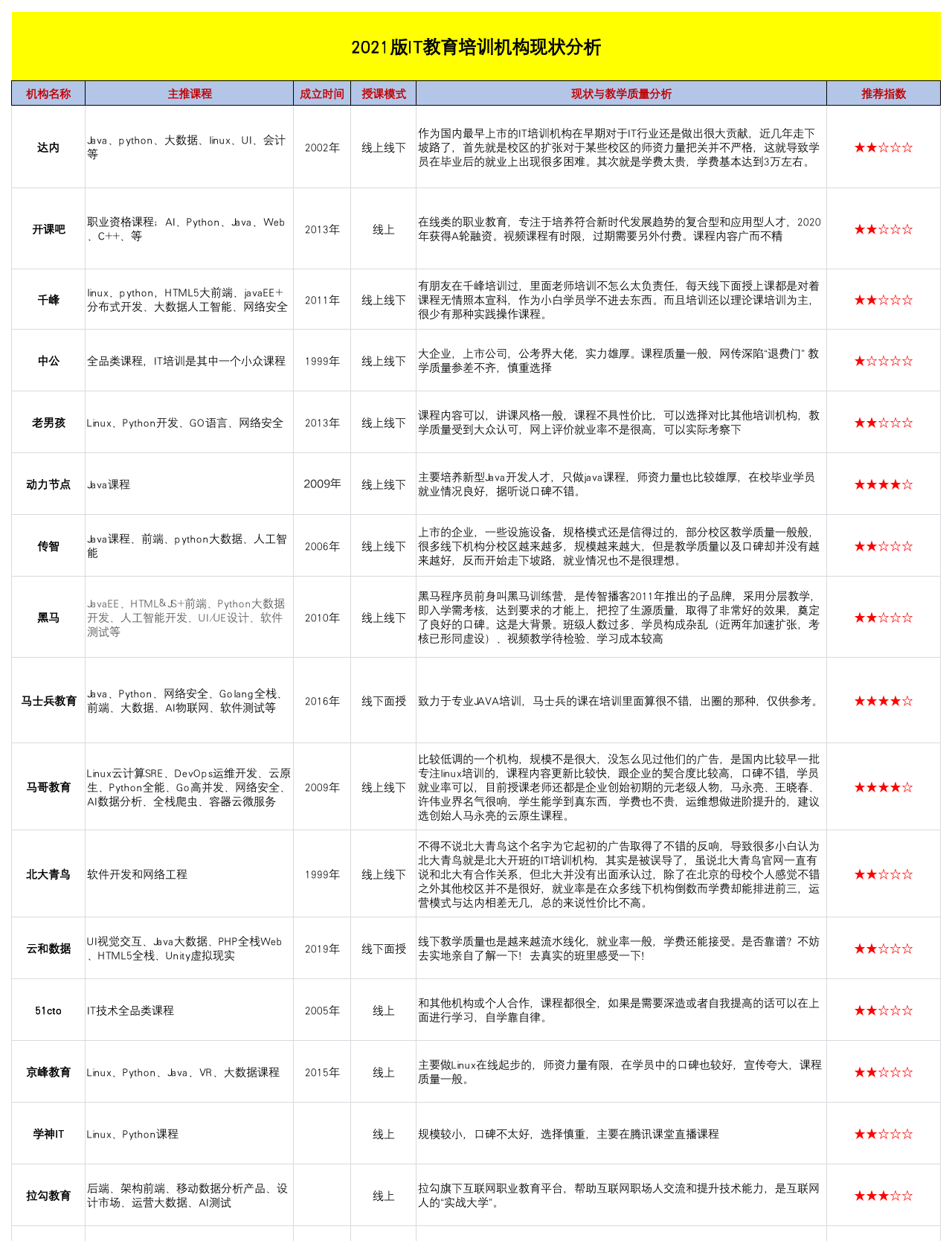 自学运维真的学不下去了，有靠谱的培训班吗？