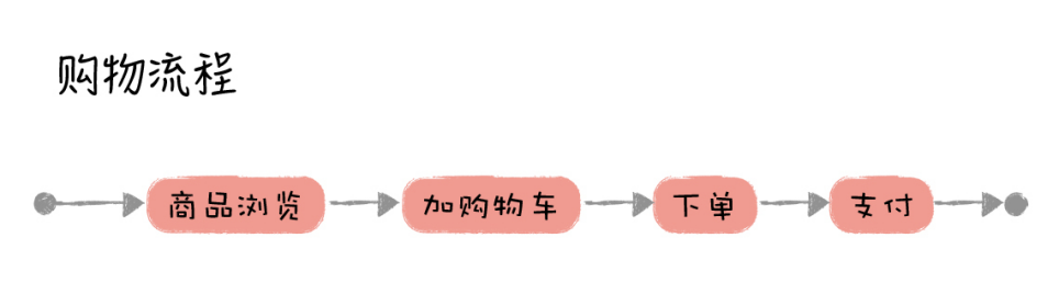 架构之业务架构_业务架构实战