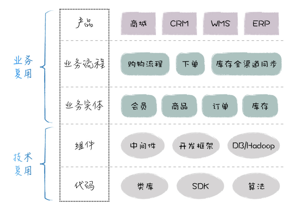 架构之业务架构[通俗易懂]