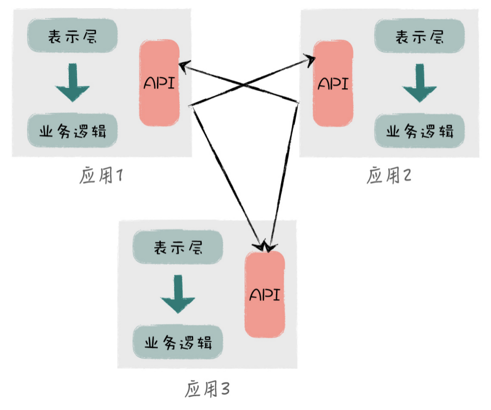 架构之业务架构[通俗易懂]