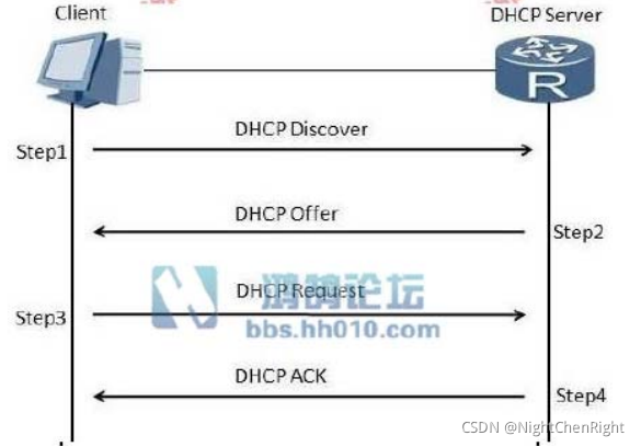 DHCP流程图解