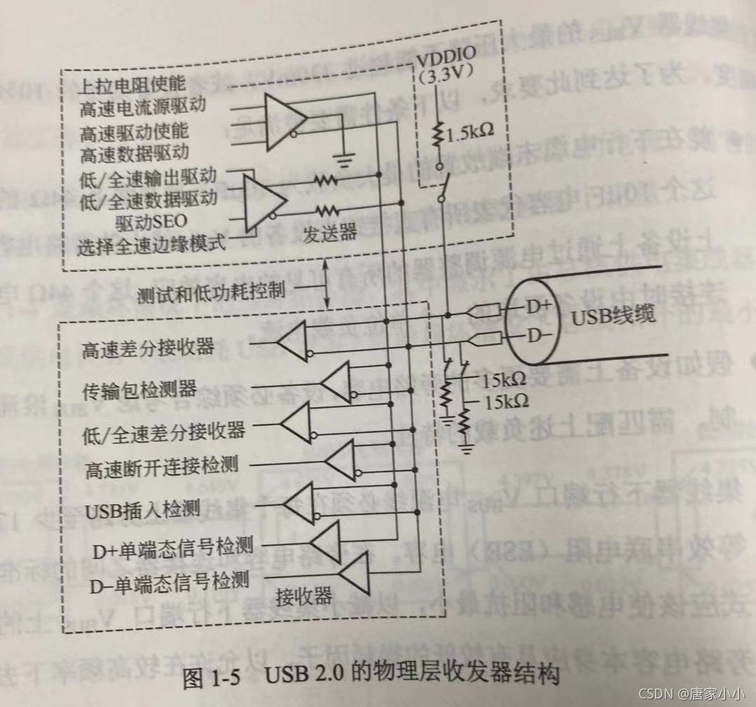 USB2.0的高速握手协议_usb握手协议-CSDN博客