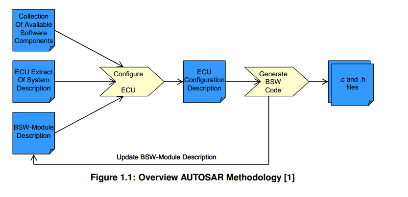 753_AUTOSAR_RS_BSWModuleDescriptionTemplate1_概览以及参考_bsw 描述模板-CSDN博客