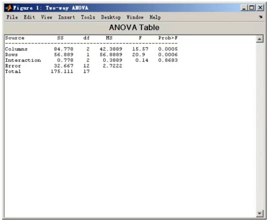 matlab方差分析盒型图