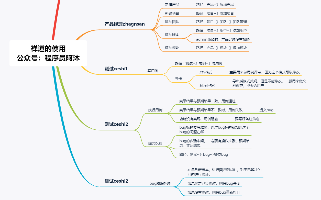 禅道使用流程图解图片