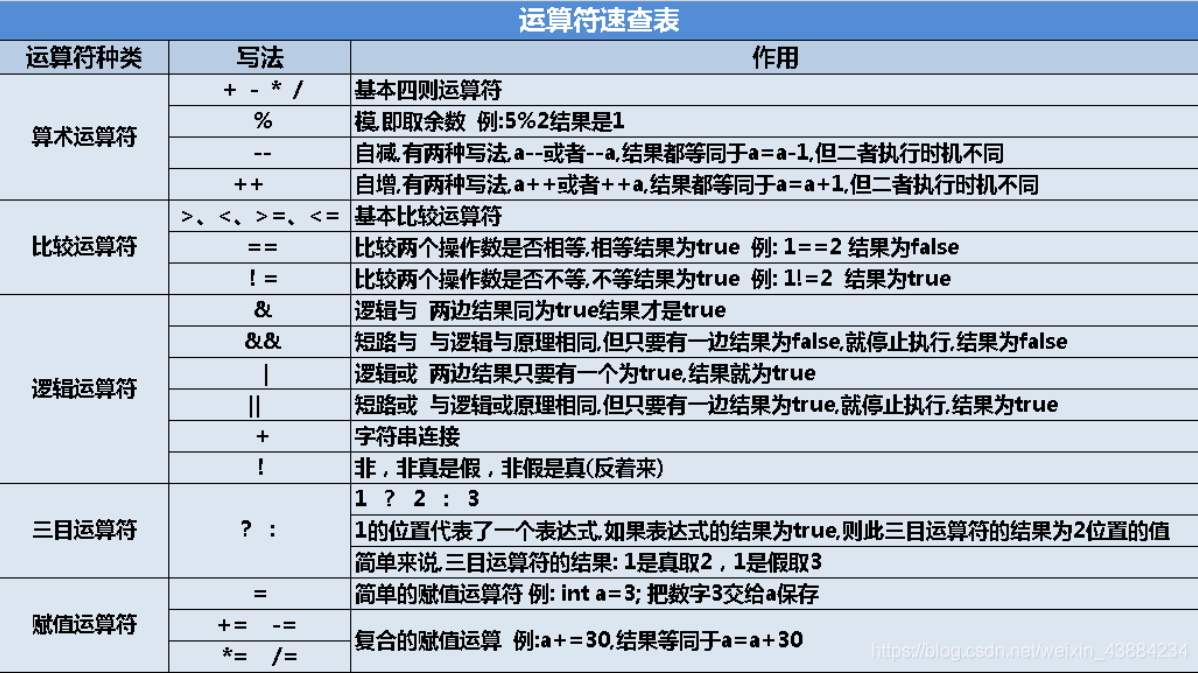 java中的逻辑运算符_java 乘方运算_java逻辑题怎么写