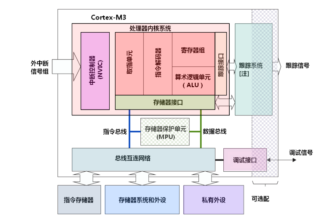 STM32F103C8T6单片机简介