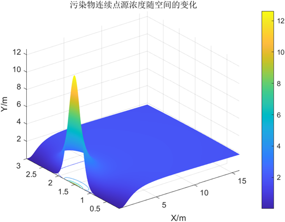 矩形河道中心排放污染物浓度点源二维移流扩散MATLAB解析解计算