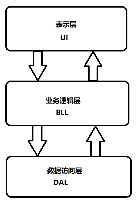 三层架构示意图图片