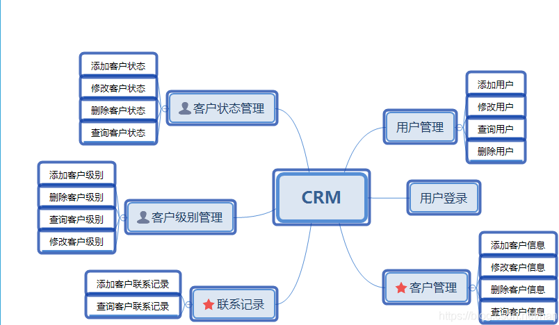 简单版本crm 客户管理系统设计
