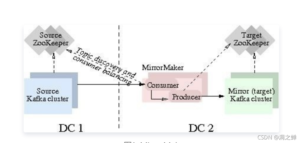 Kafka MirrorMaker 跨集群同步工具详解