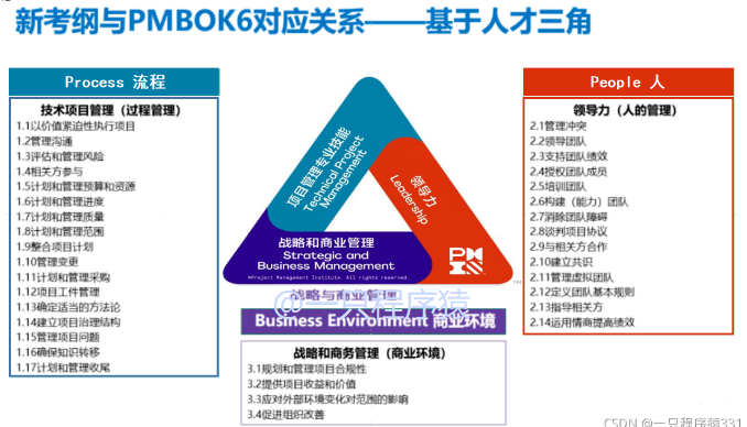 Pmp考试科目有哪些 难度大吗 一只程序猿331的博客 Csdn博客 Pmp考试科目有哪些