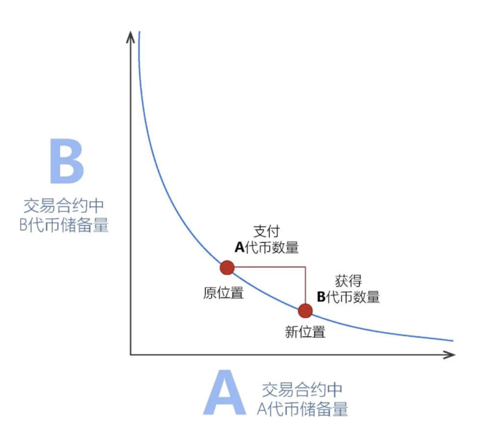 自动做市商 Xiufank的博客 Csdn博客 自动做市商恒定乘积公式