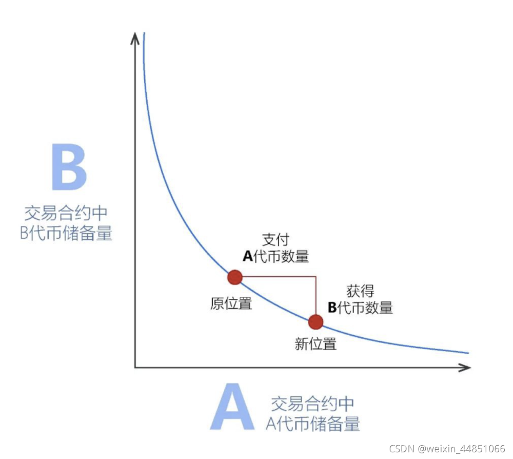 用户出钱给店里提供流动性 Csdn