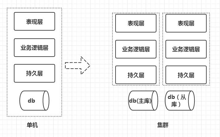 SpringCloud微服务总结[通俗易懂]