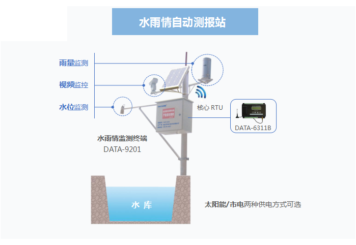 小型水库雨水情测报设施,水库安全监测设施—水库