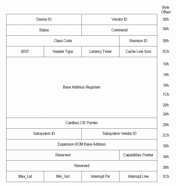PCIE设备访问及其配置空间_pcie 设备空间大小-CSDN博客