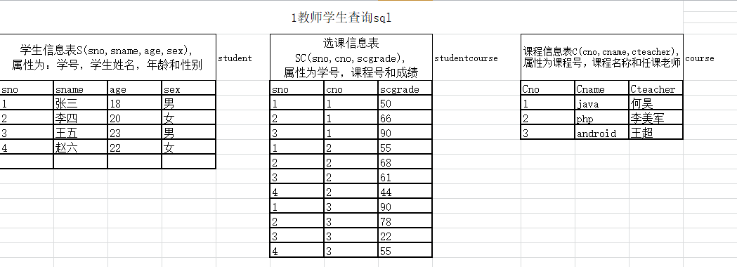 数据库操作三表