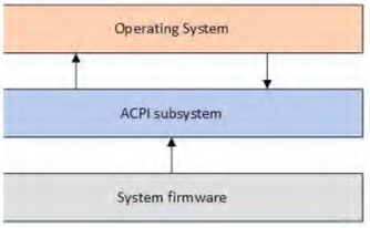 ACPI Specification 概述(基于ACPI_Spec_6_4_Jan22)-CSDN博客