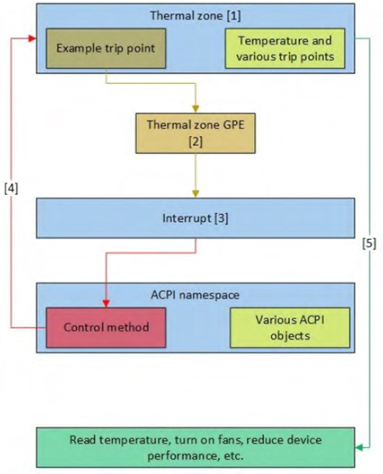 ACPI Specification 概述(基于ACPI_Spec_6_4_Jan22)-CSDN博客