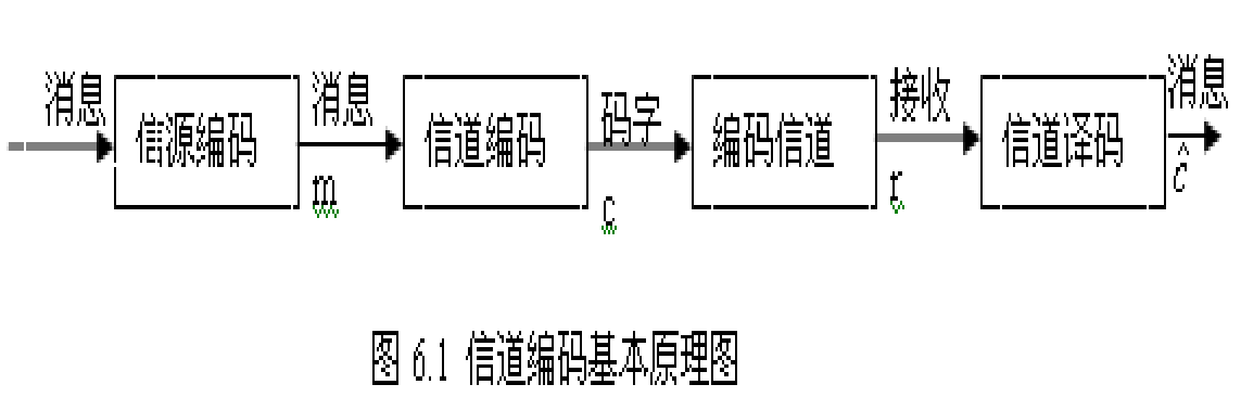 第六章 信道编码_信道编码和信源编码的目的