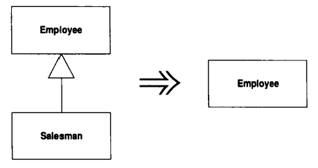 Collapse Hierarchy（折叠继承体系）