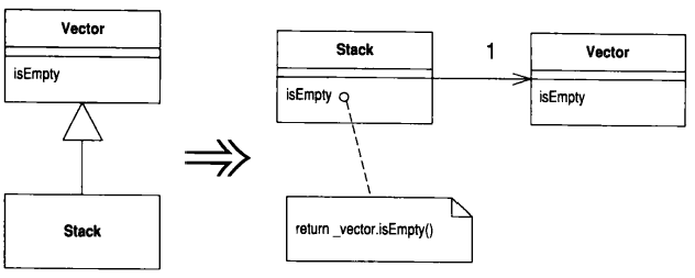 Replace Inheritance with Delegation（以委托取代继承）