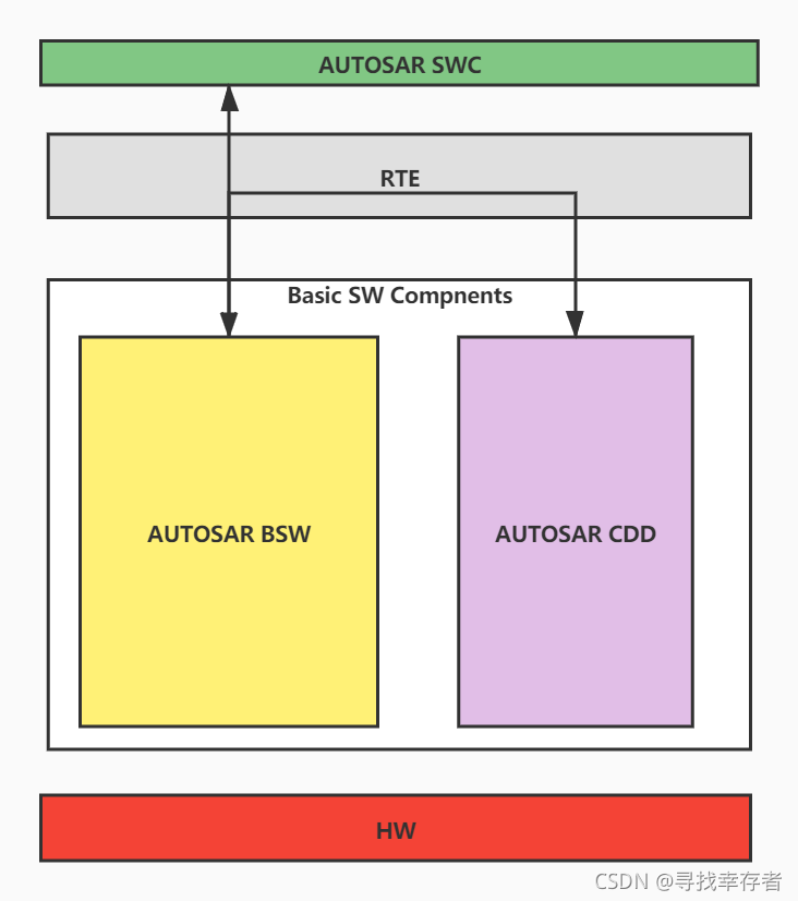 Autosar Background Image Rte AUTOSAR RTE Introduction -- Part 1(S/R Functionality)_autosar ...