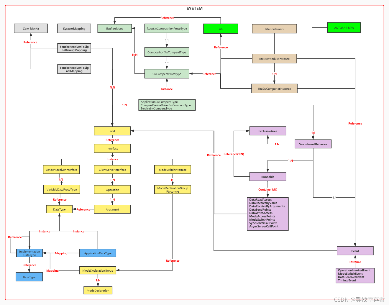 Autosar Background Image Rte AUTOSAR RTE Introduction -- Part 1(S/R Functionality)_autosar ...