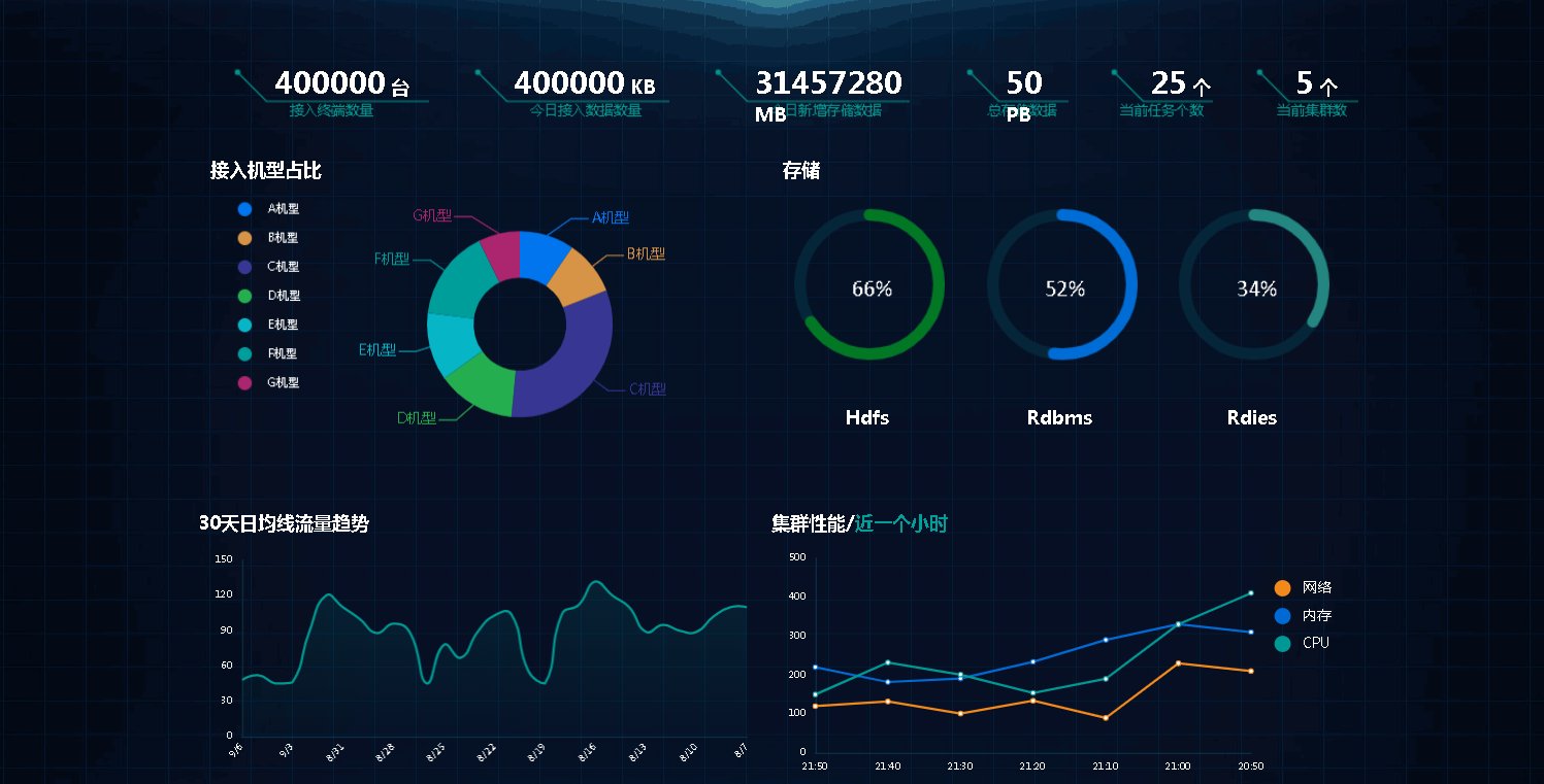 HTML+CSS+JS实现 ❤️echarts大数据统计图表实例❤️