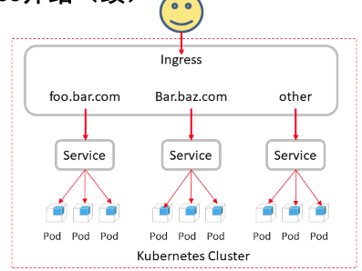 容器之八 kubernetes资源控制器及ingress插件