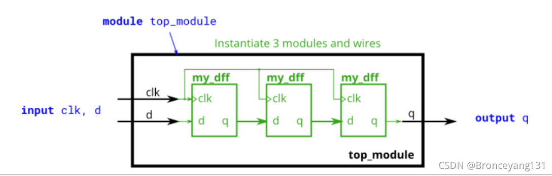 HDLBits 系列(2)——Verilog Language(Modules: Hierarchy、Procedures)_by now ...