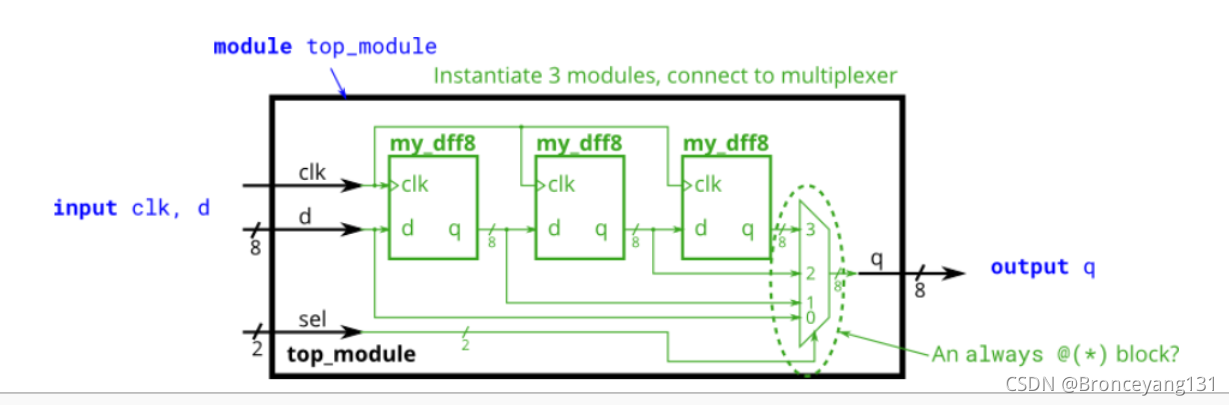 HDLBits 系列(2)——Verilog Language(Modules: Hierarchy、Procedures)_by now ...