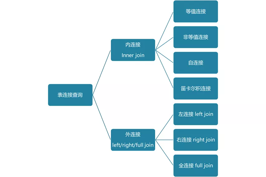 【图解+案例】一文搞懂SQL常见的表连接_数据库表连接图形展示-CSDN博客