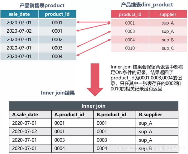 【图解+案例】一文搞懂SQL常见的表连接_数据库表连接图形展示-CSDN博客