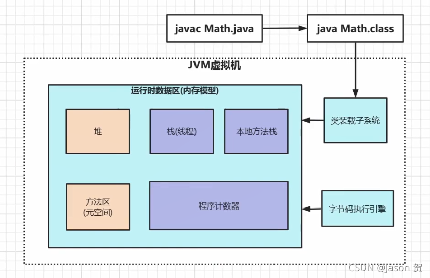 JVM的组成_jvm由什么组成-CSDN博客