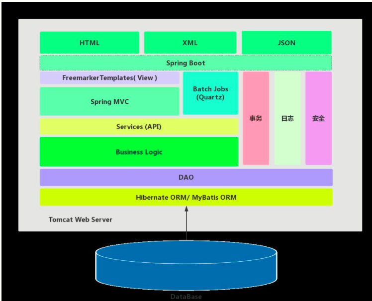 Spring、SpringMVC和SpringBoot之间的关系